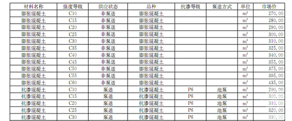 2017年2月天津地區混凝土切割材料廠商報價信息與市場分析